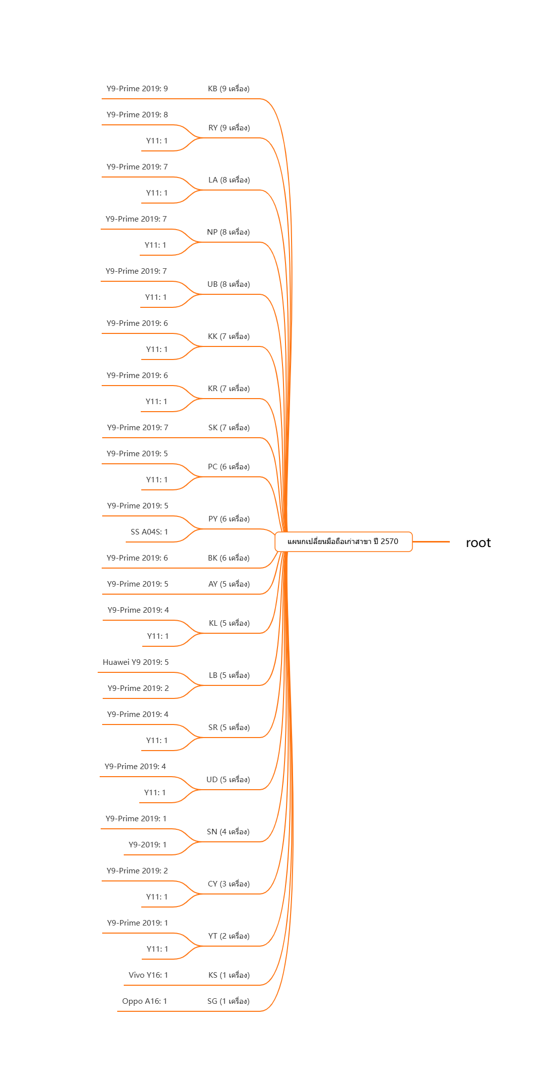 Mindmap แผนเปลี่ยนมือถือ